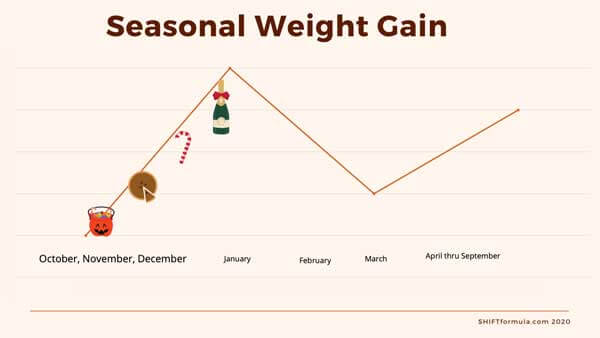 Seasonal Weight Gain